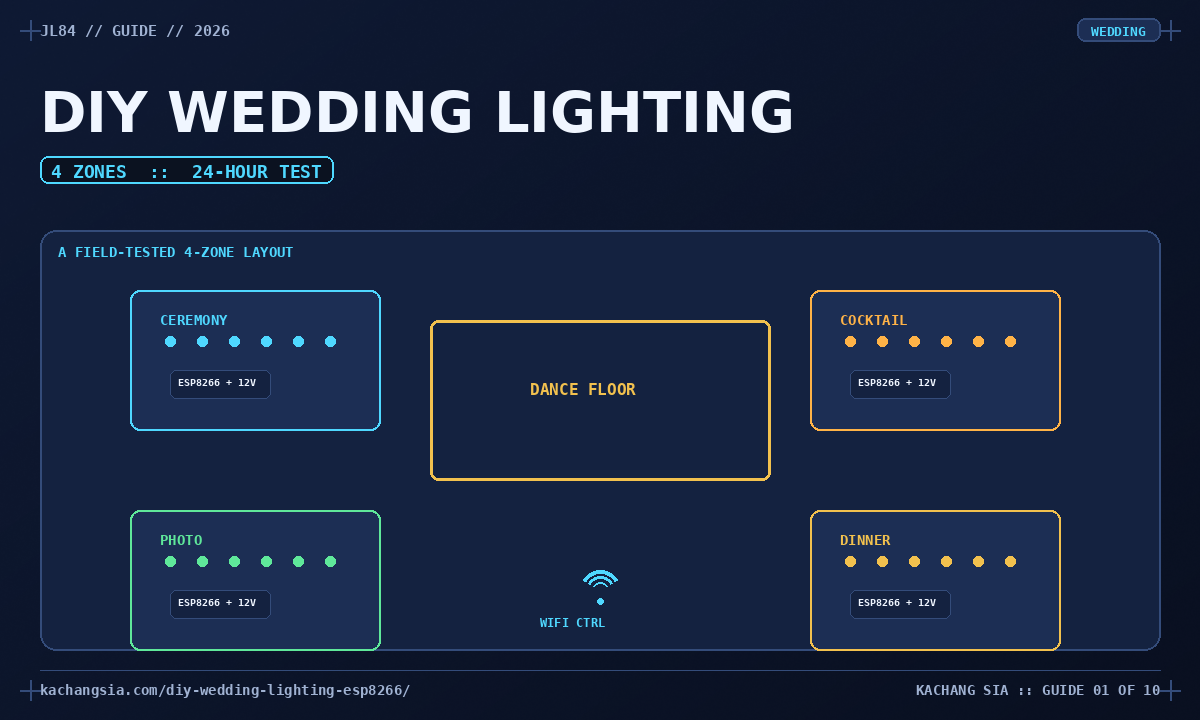 Top-down venue diagram showing four lighting zones — ceremony, cocktail, photo, and dinner — arranged around a central dance floor, each with its own ESP8266 + 12V controller.