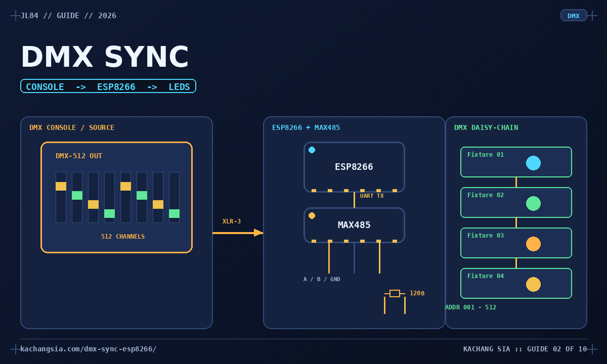 DMX sync diagram: a DMX-512 console sends an XLR-3 signal to an ESP8266 paired with a MAX485 RS-485 transceiver, which then daisy-chains four addressable fixtures on the bus.