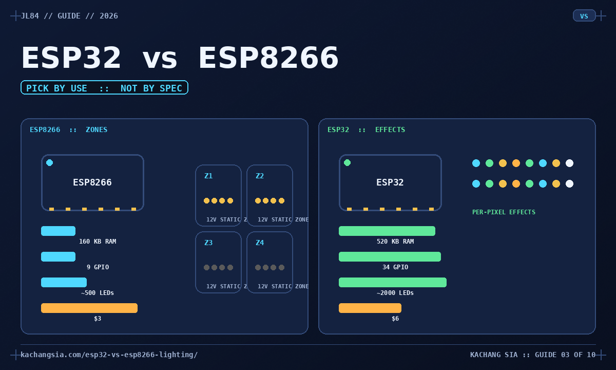 Side-by-side comparison of ESP8266 (160 KB RAM, 9 GPIO, about 500 LEDs) and ESP32 (520 KB RAM, 34 GPIO, about 2000 LEDs) for LED lighting projects.