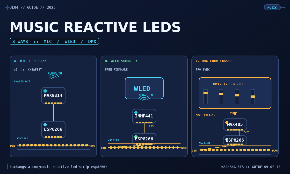 Three ways to build a music-reactive LED strip: a cheap analog microphone with a MAX9814, WLED sound-reactive firmware with an INMP441 I2S microphone, or a professional DMX console with a MAX485 transceiver.