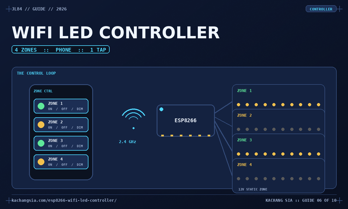 WiFi LED controller architecture: phone app sends 2.4 GHz control to an ESP8266, which independently switches four 12V static zones.