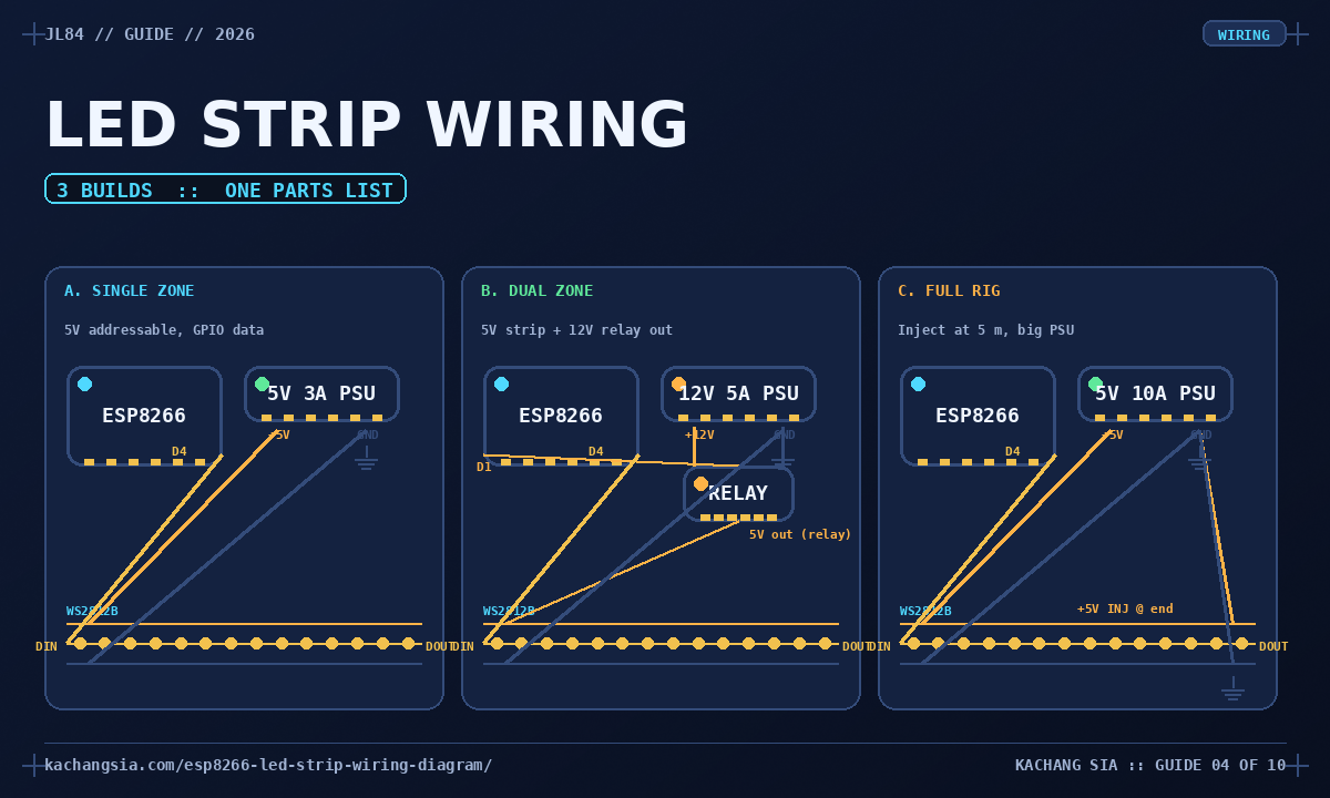 Three ESP8266 to LED strip wiring builds: single zone with a 5V 3A supply, dual zone with a 12V relay output, and a full-rig setup with end power injection.