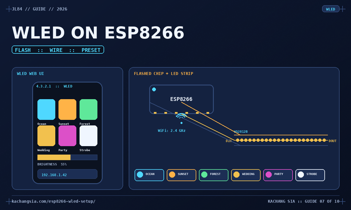 WLED on ESP8266: phone web UI mockup with color presets and brightness slider, alongside the flashed ESP8266 chip wired to an LED strip.